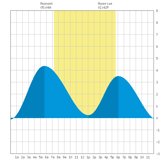 Allston Creek tide chart for Monday, January 22, 2024