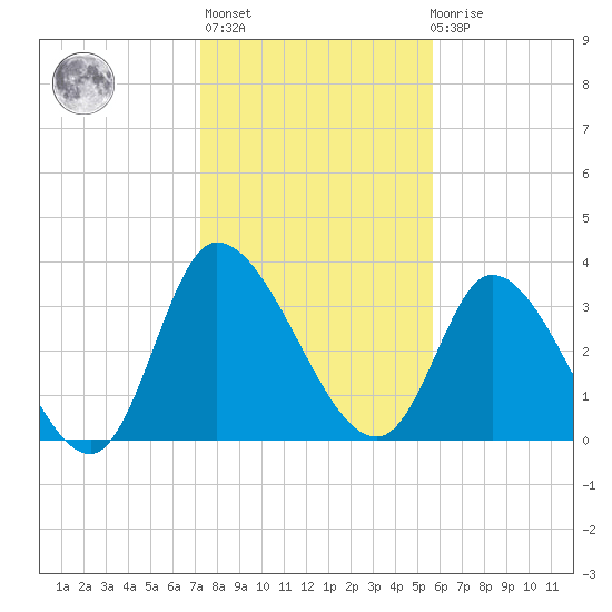 Allston Creek tide chart for Thursday, January 25, 2024