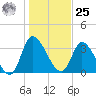 Allston Creek tide chart for Thursday, January 25, 2024