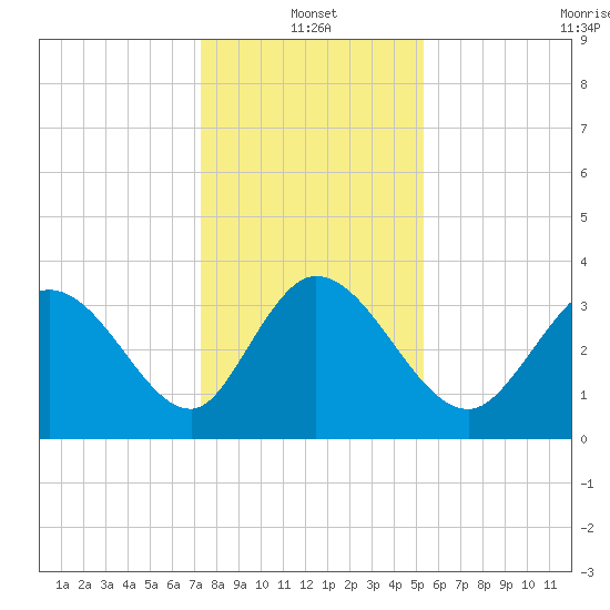 Allston Creek tide chart for Tuesday, January 2, 2024