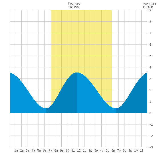 Allston Creek tide chart for Wednesday, January 31, 2024