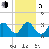Allston Creek tide chart for Wednesday, January 3, 2024