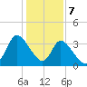 Allston Creek tide chart for Sunday, January 7, 2024