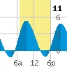 Allston Creek tide chart for Sunday, February 11, 2024