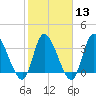 Allston Creek tide chart for Tuesday, February 13, 2024