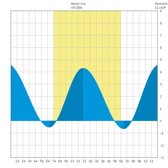 Allston Creek tide chart for Wednesday, February 14, 2024