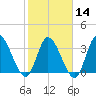 Allston Creek tide chart for Wednesday, February 14, 2024