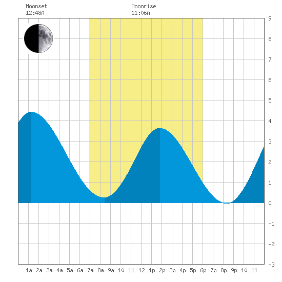 Allston Creek tide chart for Friday, February 16, 2024