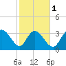 Allston Creek tide chart for Thursday, February 1, 2024