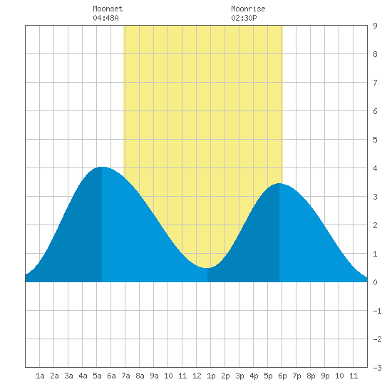 Allston Creek tide chart for Tuesday, February 20, 2024