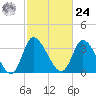 Allston Creek tide chart for Saturday, February 24, 2024