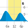 Allston Creek tide chart for Tuesday, February 6, 2024
