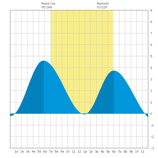 Allston Creek tide chart for Wednesday, February 7, 2024