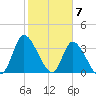 Allston Creek tide chart for Wednesday, February 7, 2024