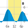 Allston Creek tide chart for Thursday, February 8, 2024
