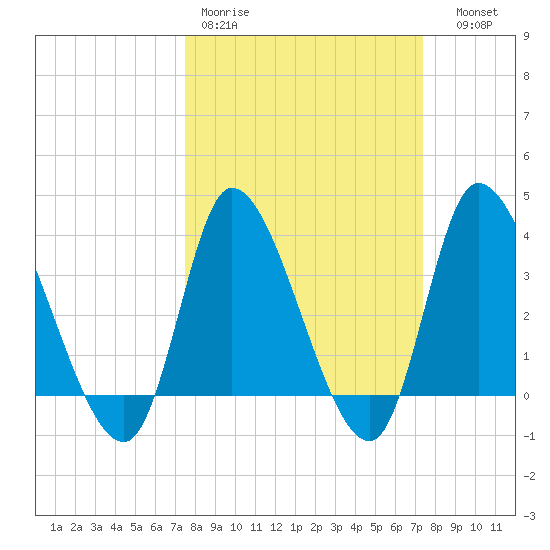 Allston Creek tide chart for Monday, March 11, 2024