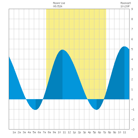 Allston Creek tide chart for Tuesday, March 12, 2024