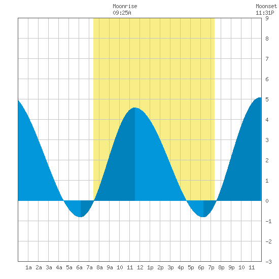 Allston Creek tide chart for Wednesday, March 13, 2024