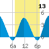 Allston Creek tide chart for Wednesday, March 13, 2024