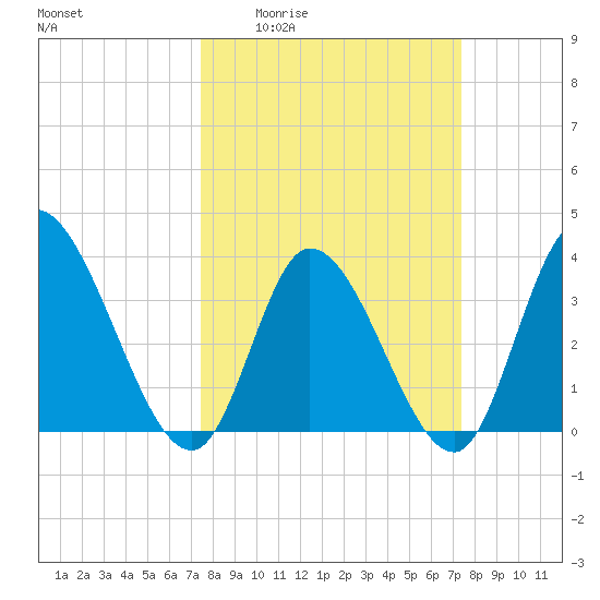 Allston Creek tide chart for Thursday, March 14, 2024