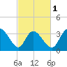 Allston Creek tide chart for Friday, March 1, 2024