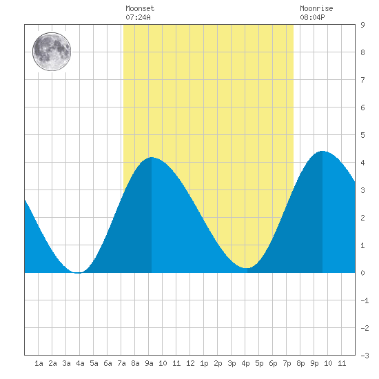 Allston Creek tide chart for Monday, March 25, 2024