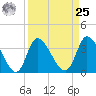 Allston Creek tide chart for Monday, March 25, 2024