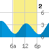 Allston Creek tide chart for Saturday, March 2, 2024