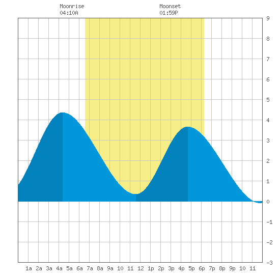Allston Creek tide chart for Wednesday, March 6, 2024