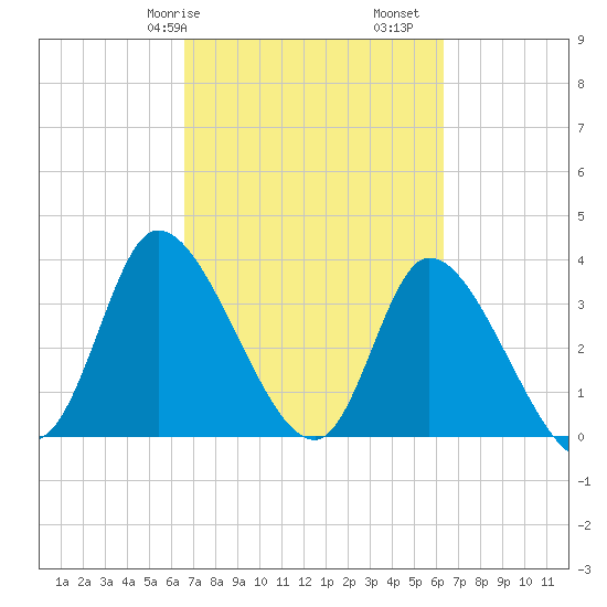 Allston Creek tide chart for Thursday, March 7, 2024