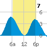 Allston Creek tide chart for Thursday, March 7, 2024