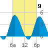 Allston Creek tide chart for Saturday, March 9, 2024