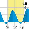 Allston Creek tide chart for Wednesday, April 10, 2024