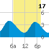Allston Creek tide chart for Wednesday, April 17, 2024