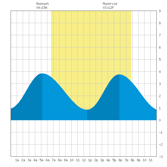 Allston Creek tide chart for Thursday, April 18, 2024