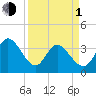 Allston Creek tide chart for Monday, April 1, 2024