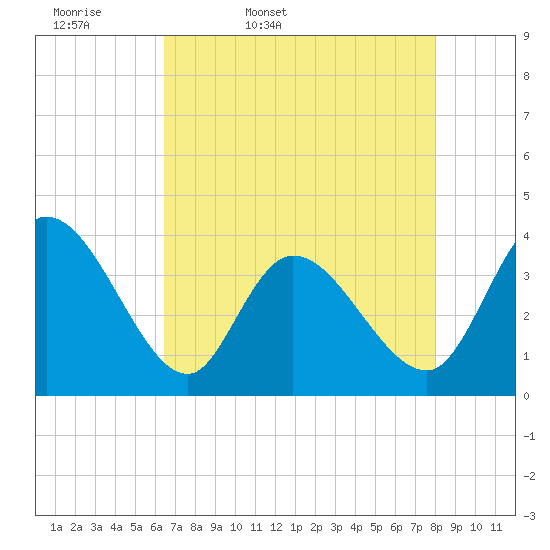 Allston Creek tide chart for Monday, April 29, 2024