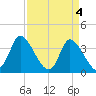 Allston Creek tide chart for Thursday, April 4, 2024