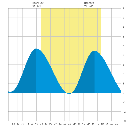 Allston Creek tide chart for Friday, April 5, 2024