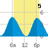 Allston Creek tide chart for Friday, April 5, 2024