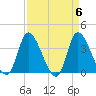 Allston Creek tide chart for Saturday, April 6, 2024