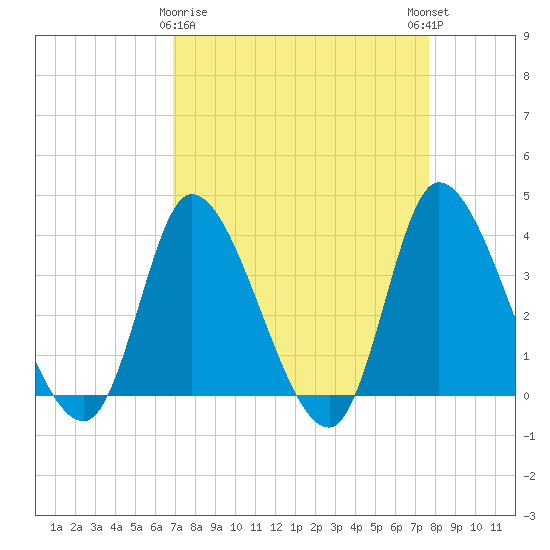 Allston Creek tide chart for Sunday, April 7, 2024