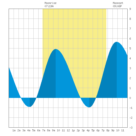 Allston Creek tide chart for Tuesday, April 9, 2024