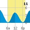 Allston Creek tide chart for Saturday, May 11, 2024