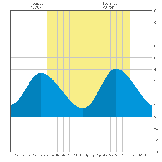 Allston Creek tide chart for Saturday, May 18, 2024