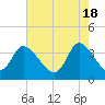 Allston Creek tide chart for Saturday, May 18, 2024