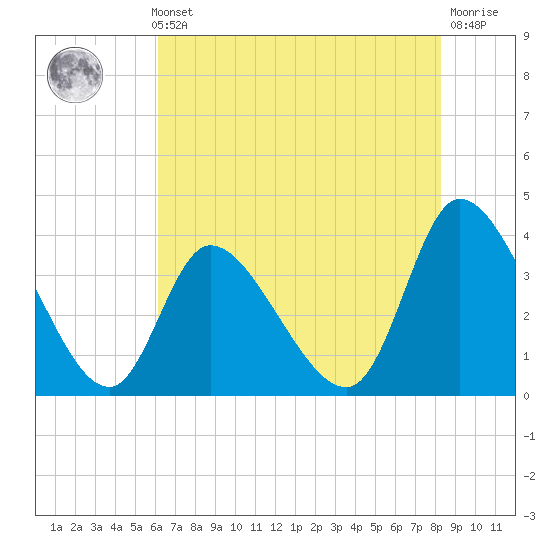 Allston Creek tide chart for Thursday, May 23, 2024