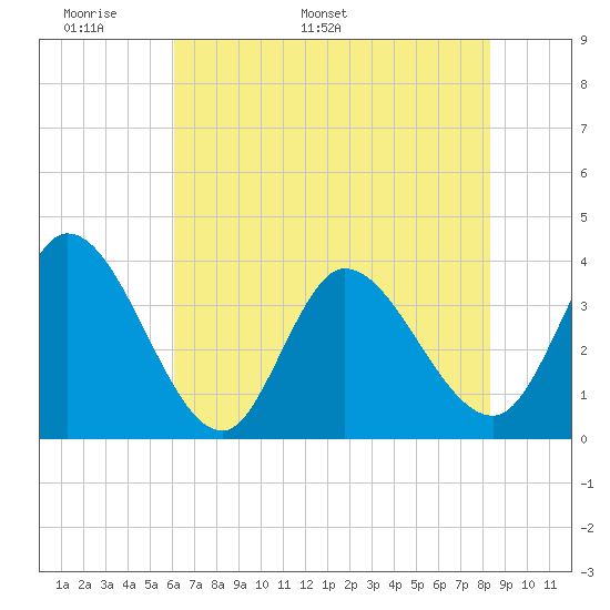 Allston Creek tide chart for Wednesday, May 29, 2024