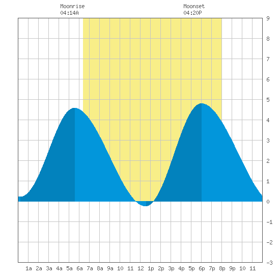 Allston Creek tide chart for Saturday, May 4, 2024