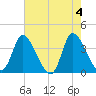 Allston Creek tide chart for Saturday, May 4, 2024
